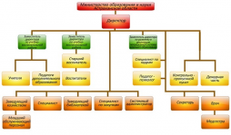 Схема органов управления и структурных подразделениях